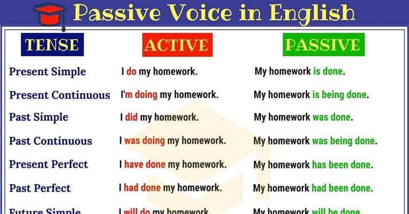 Do as required. Q1 .Change the voice of the following sentences: (active to passive-example-2