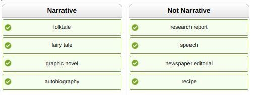 Look at each type of text. Drag and drop each into the Narrative or Not Narrative-example-1