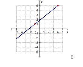 Which graph has a slope of ? A coordinate plane with a straight line. The line starts-example-1