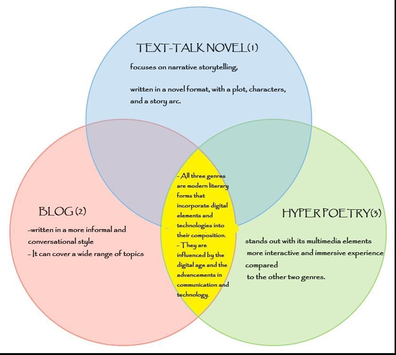 Compare and contrast this modern literary genres using the venn diagram text-talk-example-1