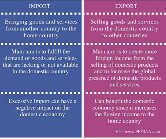 The difference between an import and an export-example-1