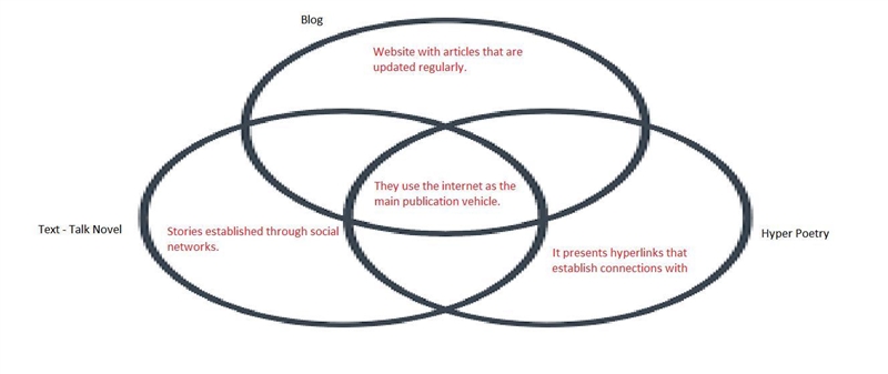 Compare and contrast this modern literary genres using the venn diagram text-talk-example-1