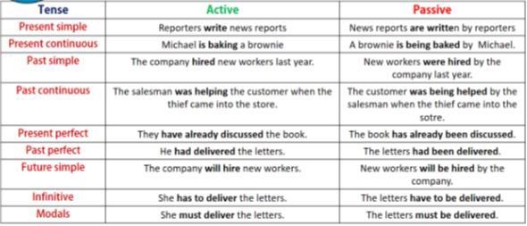 What is active and passive voice?make a table of passive verbformationin different-example-1