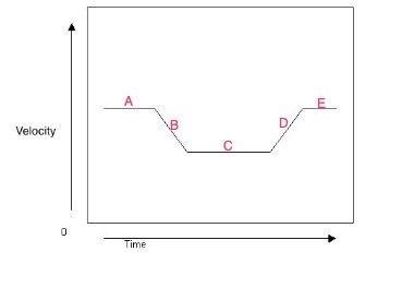 Which point(s) on the graph indicate a change in acceleration? A) B only B) B and-example-1