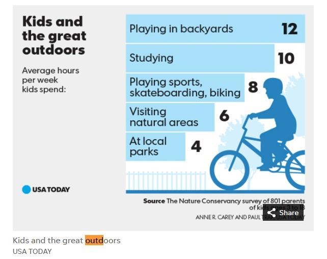 Qual é o principal objetivo do texto? a) to encourage kids to spend time on outdoor-example-1