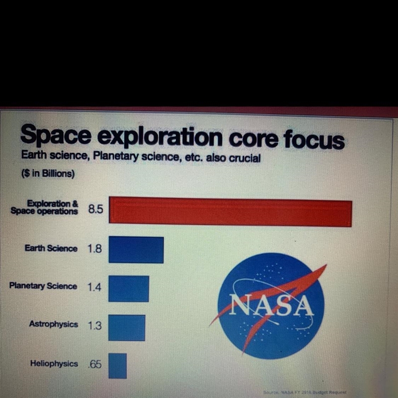 3.2 billion dollars were spent on____-example-1