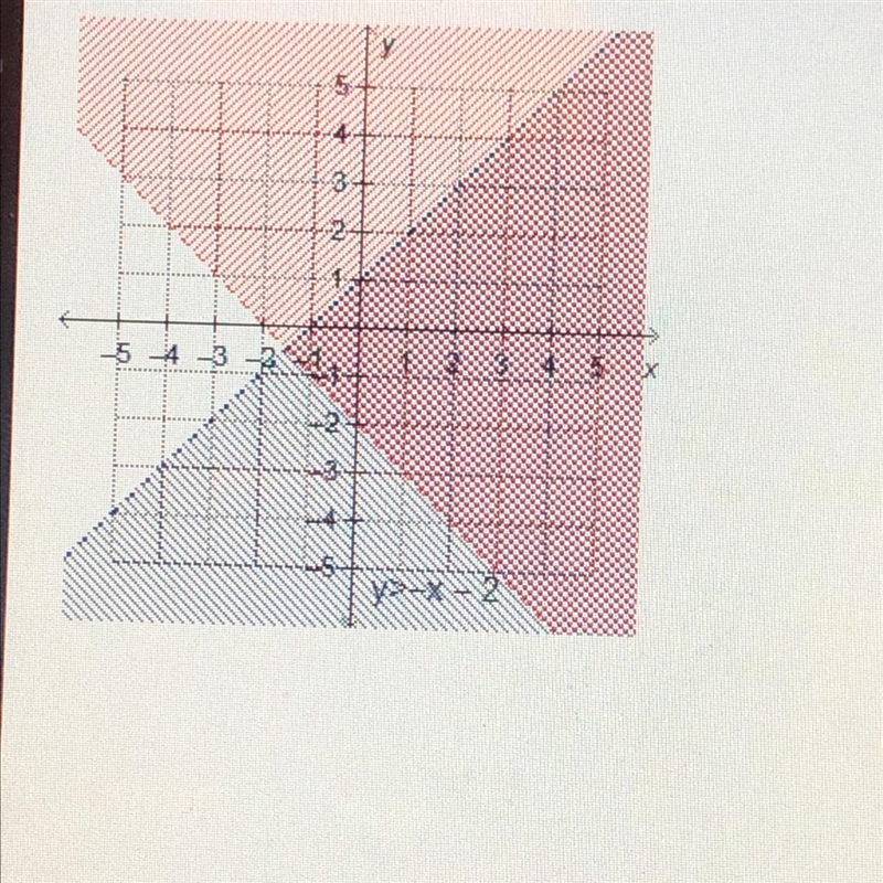 Which linear inequality is graphed with y> -x-2 to create the given solution set-example-1