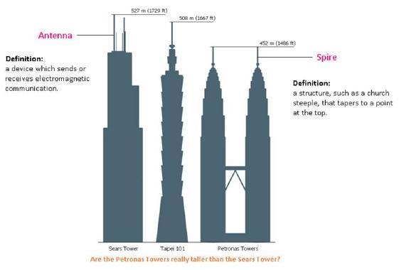 Looking at the chart above, which tower is the tallest without the antenna or spire-example-1