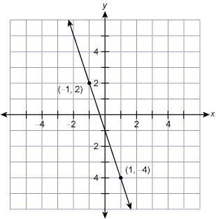 What is the equation of this line in slope-intercept form? pls answer today asap I-example-1