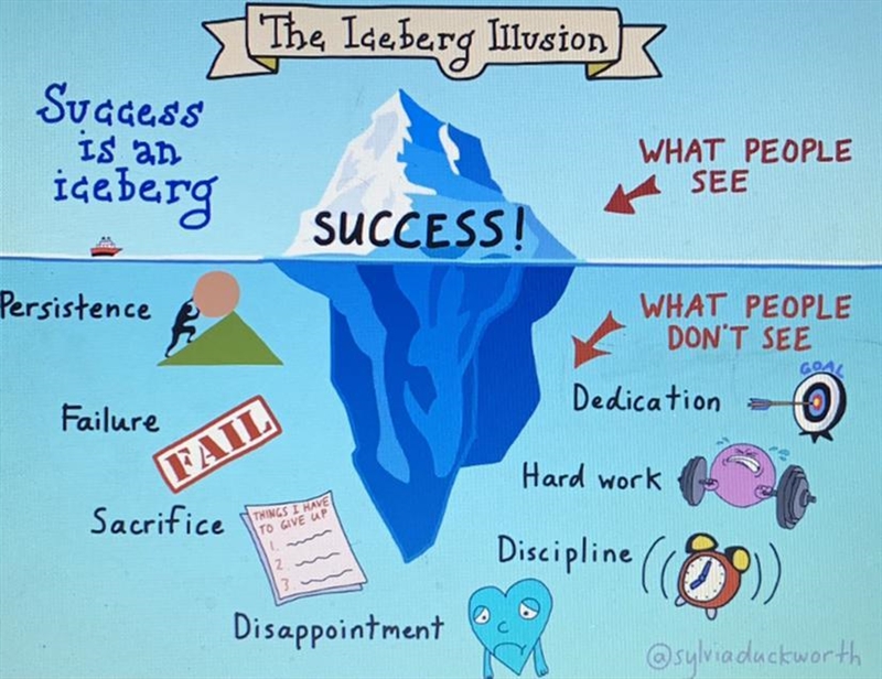 What is this picture revealing about success? Do you agree? Explain your thinking-example-1