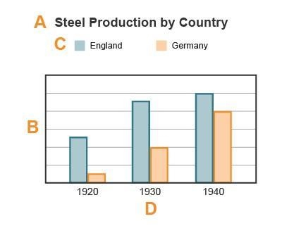 Examine the graph. A labeled bar graph. A, Steel Production by Country. B, the unlabeled-example-1