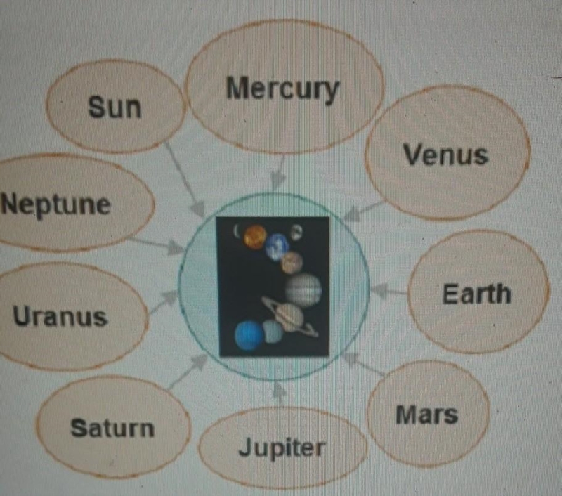 Look at this graphic organizer. Sun Mercury Venus Neptune Earth Uranus Mars Saturn-example-1