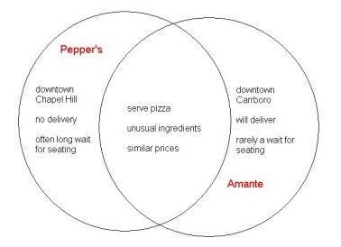 If you were going to write a compare paragraph based on this Venn Diagram, which facts-example-1