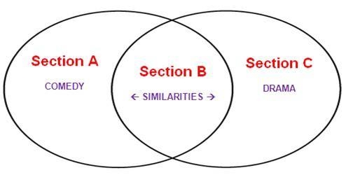 Directions: Read the passage, study the graphic organizer, and answer the question-example-1