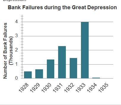 The chart shows the number of bank failures during the Great Depression. Which conclusion-example-1