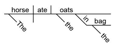 Which sentence is represented by the diagram? The horse ate oats in bag. The horse-example-1