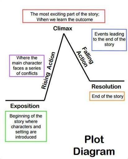 HELP ME PLEASE YOU GET 45 POINTS!! Can someone give me a plot diagram for the book-example-1