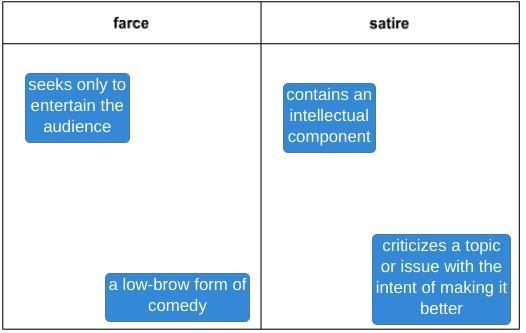 Drag each label to the correct category. Identify each element as either farce or-example-1