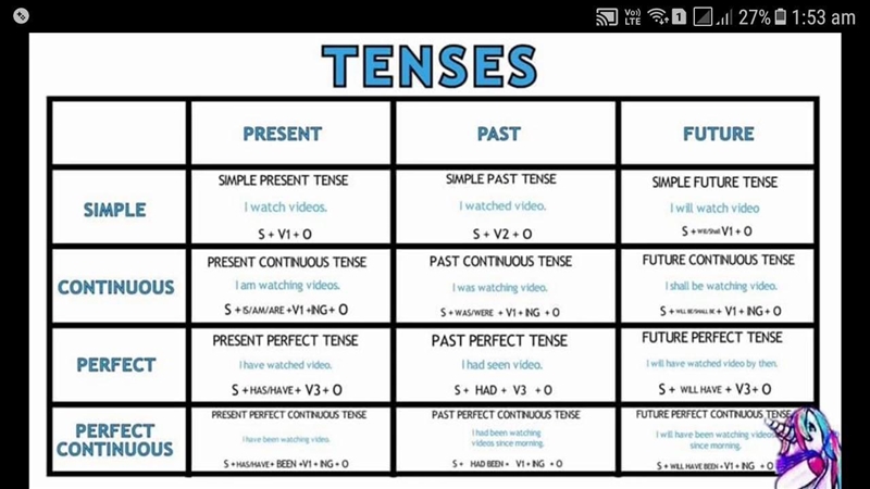 Correct formulas for All tenses-example-1