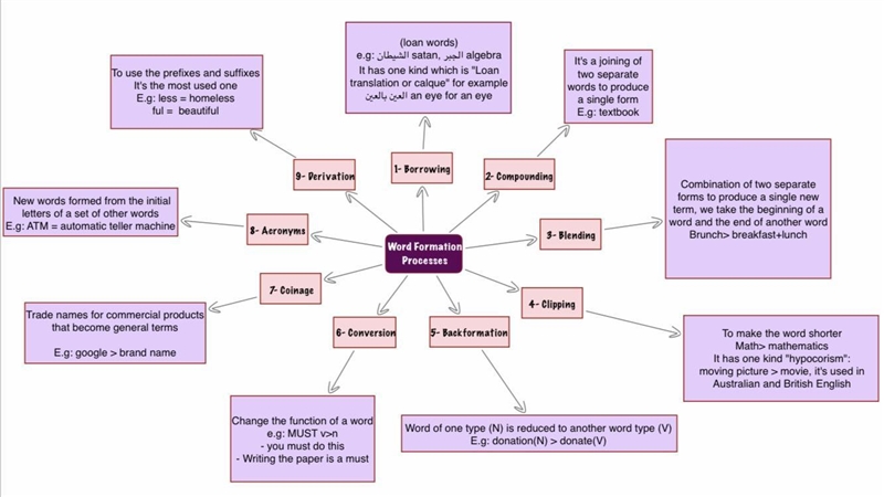 Could someome help me with this HW? It is about word formation.​-example-1