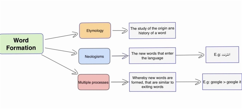 Could someome help me with this HW? It is about word formation.​-example-2