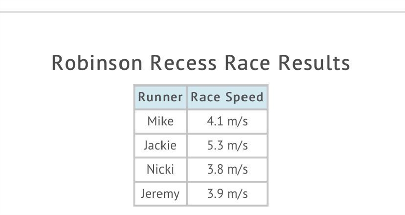 Mike, Jackie, Jeremy, and Niki were widely known to the be the fastest fifth graders-example-1