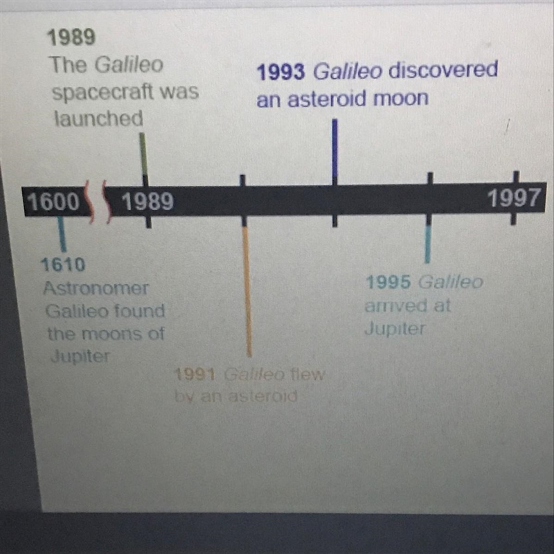 What amount of time does each black line on the timeline represent? Why is there a-example-1