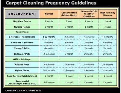 This chart shows how often carpets are cleaned in different types of facilities. How-example-1