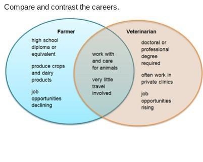 Based on the Venn diagram, which statements could accurately be used within a compare-example-1