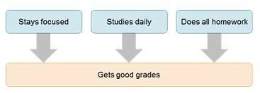 This organizational aid is an example of chronological order. comparison and contrast-example-1