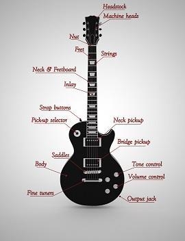 Study the image. An electric guitar with its parts labeled. If this image were added-example-1