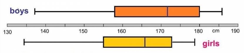 Compare the two groups of data. Which BEST describes data? A) on average boys are-example-1