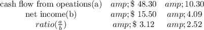 \left\begin{array}{ccc} \text{cash flow from opeations(a)}&amp;\$ \ 48.30 &amp; 10.30 \\\text{net income(b)} &amp;\$ \ 15.50 &amp;4.09 \\ratio( (a)/(b)) &amp;\$ \ 3.12 &amp;2.52\end{array}\right