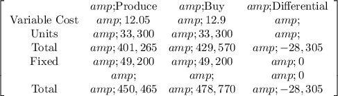 \left[\begin{array}{ccccc}&amp;$Produce&amp;$Buy&amp;$Differential\\$Variable Cost&amp;12.05&amp;12.9&amp;\\$Units&amp;33,300&amp;33,300&amp;\\$Total&amp;401,265&amp;429,570&amp;-28,305\\$Fixed&amp;49,200&amp;49,200&amp;0\\&amp;&amp;&amp;0\\$Total&amp;450,465&amp;478,770&amp;-28,305\\\end{array}\right]