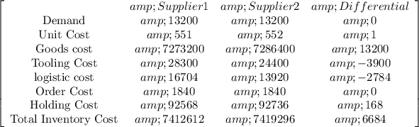 \left[\begin{array}{cccc}&amp;Supplier 1&amp;Supplier 2&amp;Differential\\$Demand&amp;13200&amp;13200&amp;0\\$Unit Cost&amp;551&amp;552&amp;1\\$Goods cost&amp;7273200&amp;7286400&amp;13200\\$Tooling Cost&amp;28300&amp;24400&amp;-3900\\$logistic cost&amp;16704&amp;13920&amp;-2784\\$Order Cost&amp;1840&amp;1840&amp;0\\$Holding Cost&amp;92568&amp;92736&amp;168\\$Total Inventory Cost&amp;7412612&amp;7419296&amp;6684\\\end{array}\right]