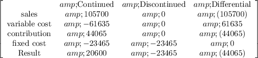 \left[\begin{array}{cccc}&amp;$Continued&amp;$Discontinued&amp;$Differential\\$sales&amp;105700&amp;0&amp;(105700)\\$variable cost&amp;-61635&amp;0&amp;61635\\$contribution&amp;44065&amp;0&amp;(44065)\\$fixed cost&amp;-23465&amp;-23465&amp;0\\$Result&amp;20600&amp;-23465&amp;(44065)\\\end{array}\right]