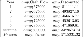 \left[\begin{array}{ccc}$Year&amp;$Cash Flow&amp;$Discounted\\1&amp;575000&amp;511111.11\\2&amp;625000&amp;493827.16\\3&amp;650000&amp;456515.77\\4&amp;725000&amp;452613.93\\5&amp;850000&amp;471689.61\\$terminal&amp;6000000&amp;3329573.74\\Present&amp;Value&amp;5715331.32\\\end{array}\right]