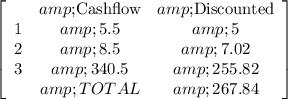 \left[\begin{array}{ccc}#&amp;$Cashflow&amp;$Discounted\\1&amp;5.5&amp;5\\2&amp;8.5&amp;7.02\\3&amp;340.5&amp;255.82\\&amp;TOTAL&amp;267.84\\\end{array}\right]