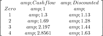 \left[\begin{array}{ccc}#&amp;Cashflow&amp;Discounted\\Zero&amp;1&amp;\\1&amp;1.3&amp;1.13\\2&amp;1.69&amp;1.28\\3&amp;2.197&amp;1.44\\4&amp;2.8561&amp;1.63\\\end{array}\right]