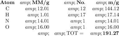 \begin{array}{crrr}\textbf{Atom} &amp;\textbf{MM/g} &amp; \textbf{No}. &amp;\textbf{m/g}\\\text{C} &amp;12.01 &amp; 12 &amp; 144.12\\\text{H} &amp; 1.01 &amp; 17 &amp; 17.14\\\text{N} &amp; 14.01 &amp; 1 &amp; 14.01\\\text{O} &amp; 16.00 &amp; 1 &amp; 16.00\\\ &amp; &amp;\text{TOT = } &amp; \mathbf{191.27}\\\end{array}