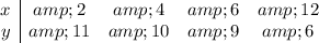 \begin{array}ccccx&amp;2&amp;4&amp;6&amp;12\\y&amp;11&amp;10&amp;9&amp;6\end{array}