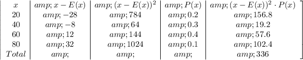 \left|\begin{array}cx&amp;x-E(x)&amp;(x-E(x))^2&amp;P(x)&amp;(x-E(x))^2 \cdot P(x)\\20&amp;-28&amp;784&amp;0.2&amp;156.8\\40&amp;-8&amp;64&amp;0.3&amp;19.2\\60&amp;12&amp;144&amp;0.4&amp;57.6\\80&amp;32&amp;1024&amp;0.1&amp;102.4\\Total&amp;&amp;&amp;&amp;336\end{array}\right]