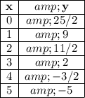 \begin{array} \cline{1-2} \textbf{x} &amp; \textbf{y} \\ \cline{1-2} 0 &amp; 25/2 \\ \cline{1-2} 1 &amp; 9 \\ \cline{1-2} 2 &amp; 11/2 \\ \cline{1-2} 3 &amp; 2 \\ \cline{1-2} 4 &amp; -3/2 \\ \cline{1-2} 5 &amp; -5 \\ \cline{1-2} \end{array}