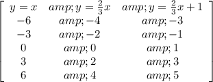 \left[\begin{array}{ccc}y=x&amp;y=(2)/(3)x&amp;y=(2)/(3)x +1 \\-6&amp;-4&amp;-3\\-3&amp;-2&amp;-1\\0&amp;0&amp;1\\3&amp;2&amp;3\\6&amp;4&amp;5\end{array}\right]