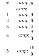 \left|\begin{array}cx&amp;y\\--&amp;--\\1&amp;9\\2&amp;6\\3&amp;4\\4&amp;\frac83\\\\5&amp;(16)/(9)\end{array}\right|