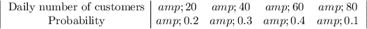 \left|\begin{array}cccc$Daily number of customers&amp; 20 &amp; 40 &amp;60 &amp; 80 \\$Probability&amp;0.2&amp;0.3&amp;0.4 &amp;0.1\end{array}\right|