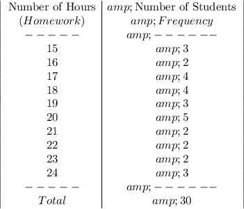 \left|\begin{array}c\text{Number of Hours}&\text{Number of Students}\\(Homework)&Frequency\\-----&------\\15&3\\16&2\\17&4\\18&4\\19&3\\20&5\\21&2\\22&2\\23&2\\24&3\\-----&------\\Total&30\end{array}\right|