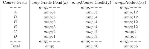 \left|\begin{array}c$Course Grade&amp;$Grade Point(x)&amp;$Course Credit(y)&amp;$Product(xy)\\---&amp;---&amp;---&amp;---\\A&amp;4&amp;3&amp;12\\B&amp;3&amp;4&amp;12\\B&amp;3&amp;4&amp;12\\B&amp;3&amp;4&amp;12\\C&amp;2&amp;2&amp;4\\D&amp;1&amp;3&amp;3\\---&amp;---&amp;---&amp;---\\$Total&amp;&amp;20&amp;55\end{array}\right|