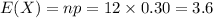E(X)=np=12* 0.30=3.6