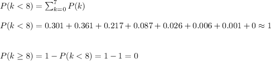 P(k<8)=\sum_(k=0)^7P(k)\\\\P(k<8)=0.301+0.361+0.217+0.087+0.026+0.006+0.001+0\approx1\\\\\\P(k\geq8)=1-P(k<8)=1-1=0